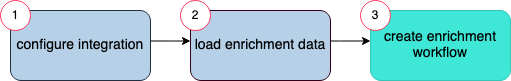 create_enrichment_workflow.png
