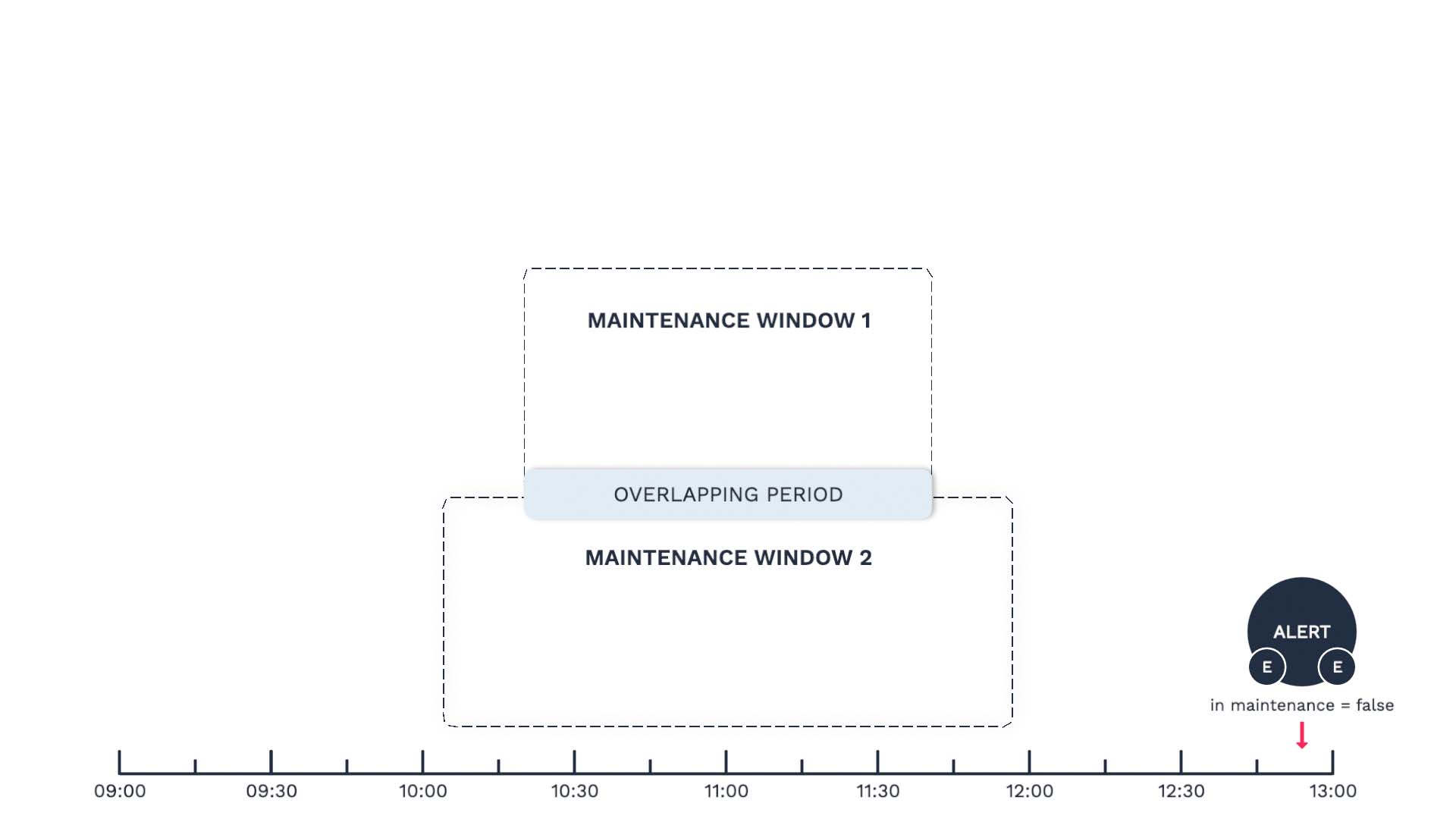 10_Overlapping_Maintenance_Windows.jpg