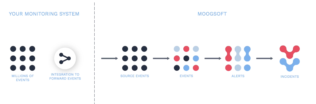 Concept explainer: What is APEX AIOps Incident Management?