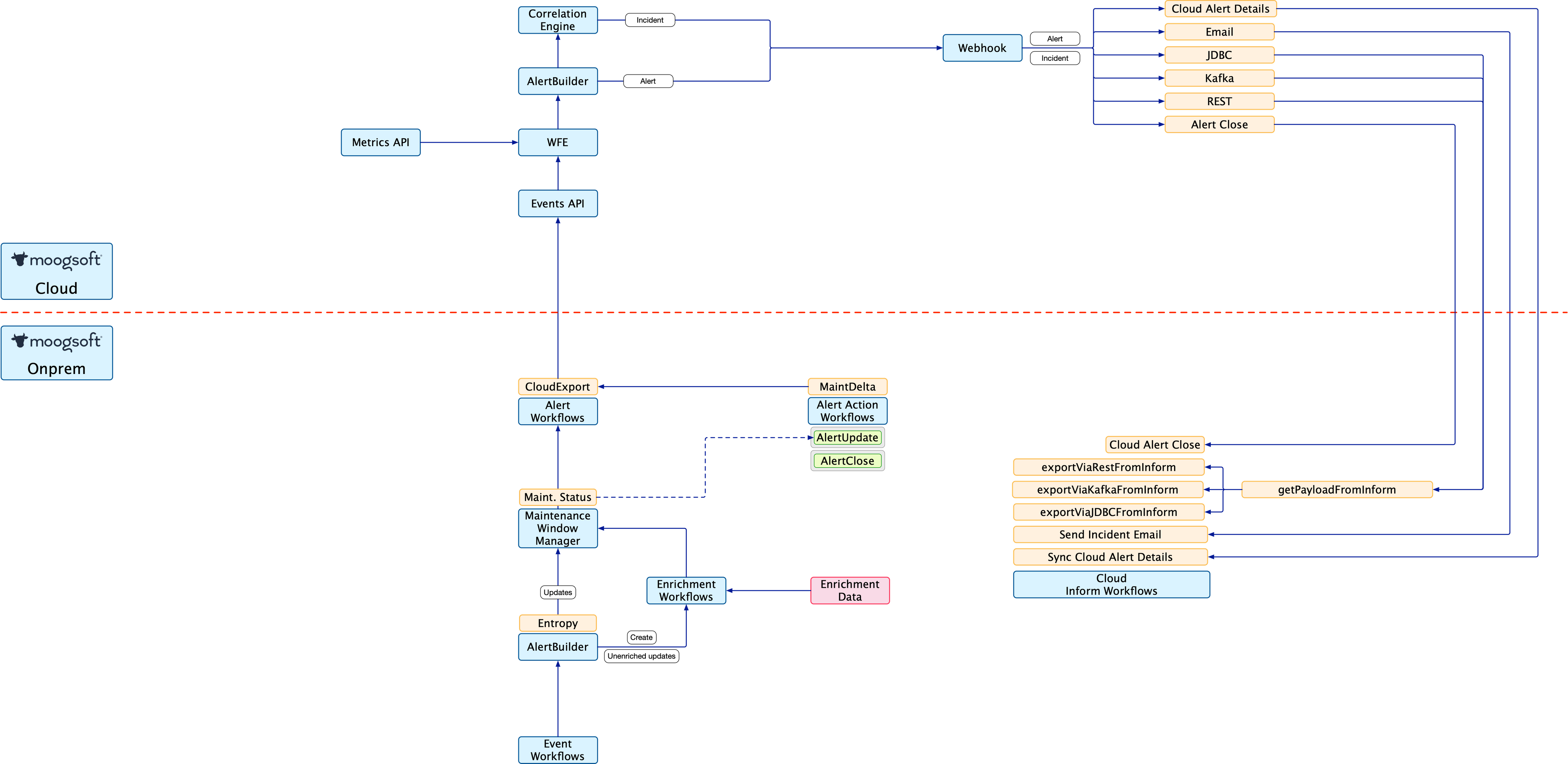 Architectural Flow Diagram